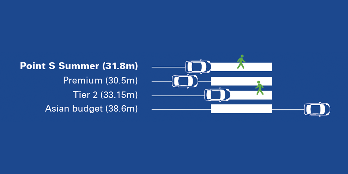 Braking distance comparison on wet roads