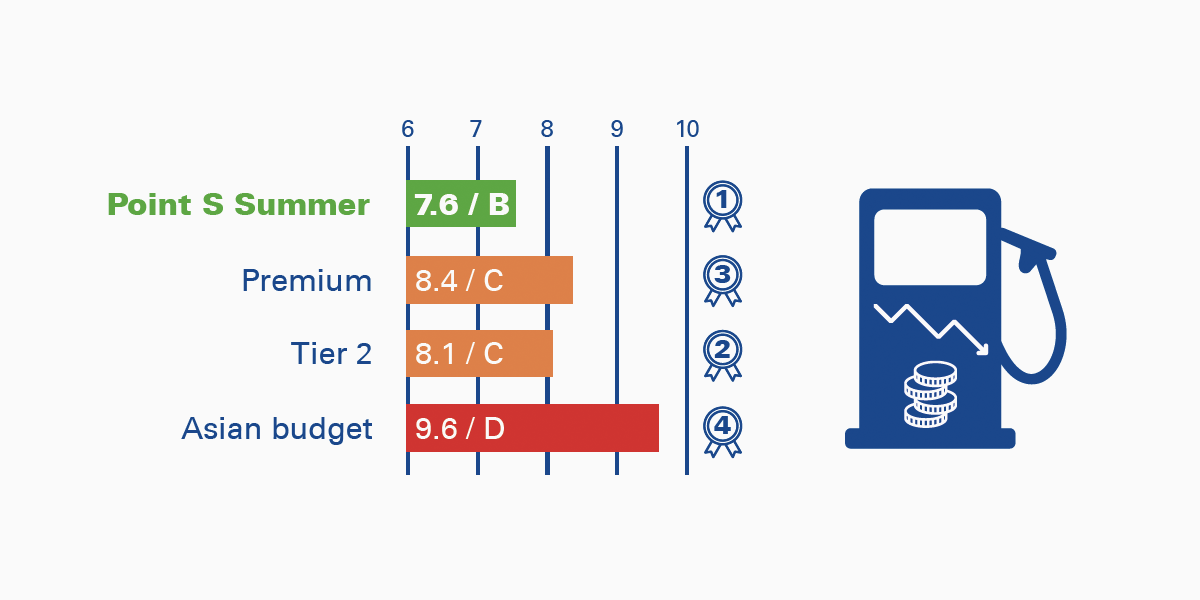 Rolling resistance graph comparing tyre categories