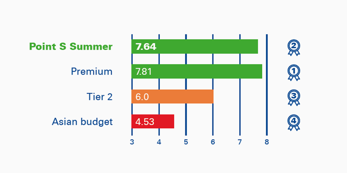 Wet handling test bar chart for Point S tyres